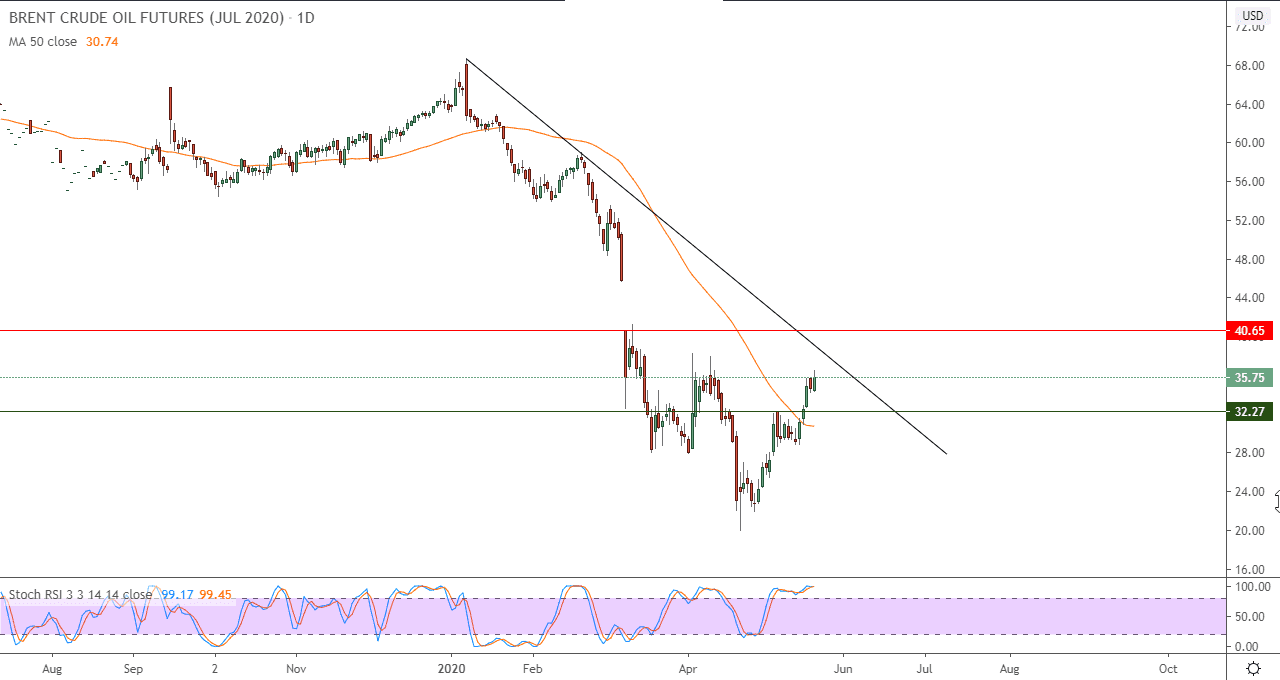 الرسم البياني لنفط برينت القياسي الرسم البياني لنفط برينت القياسي