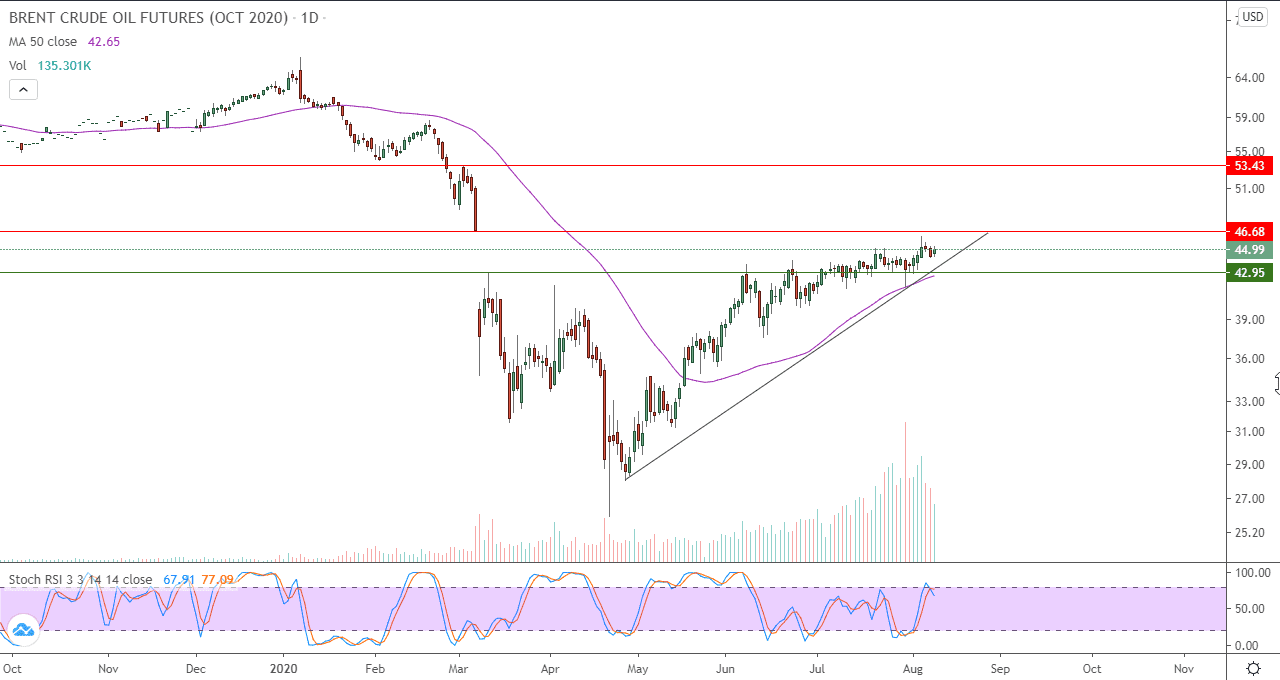 الرسم البياني للنفط الخام برنت الرسم البياني للنفط الخام برنت