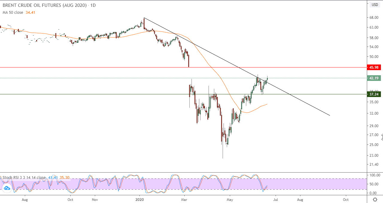 الرسم البياني لنفط خام برنت