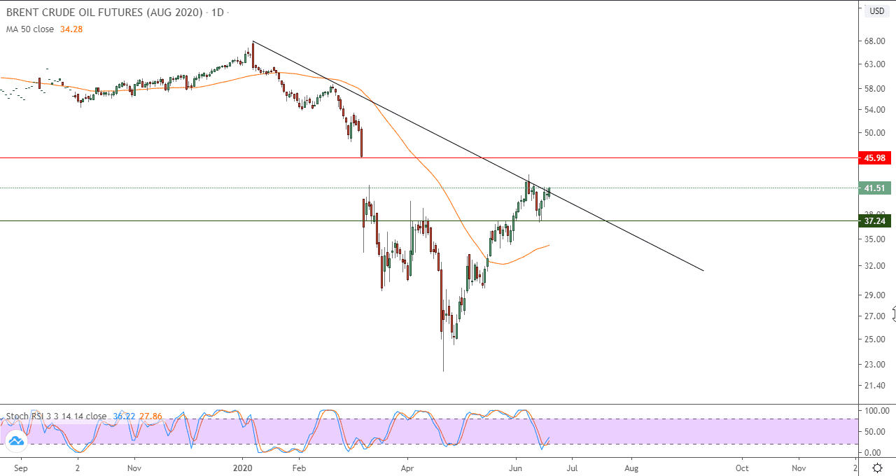 الرسم البياني لنفط خام برنت القياس الرسم البياني لنفط خام برنت القياس
