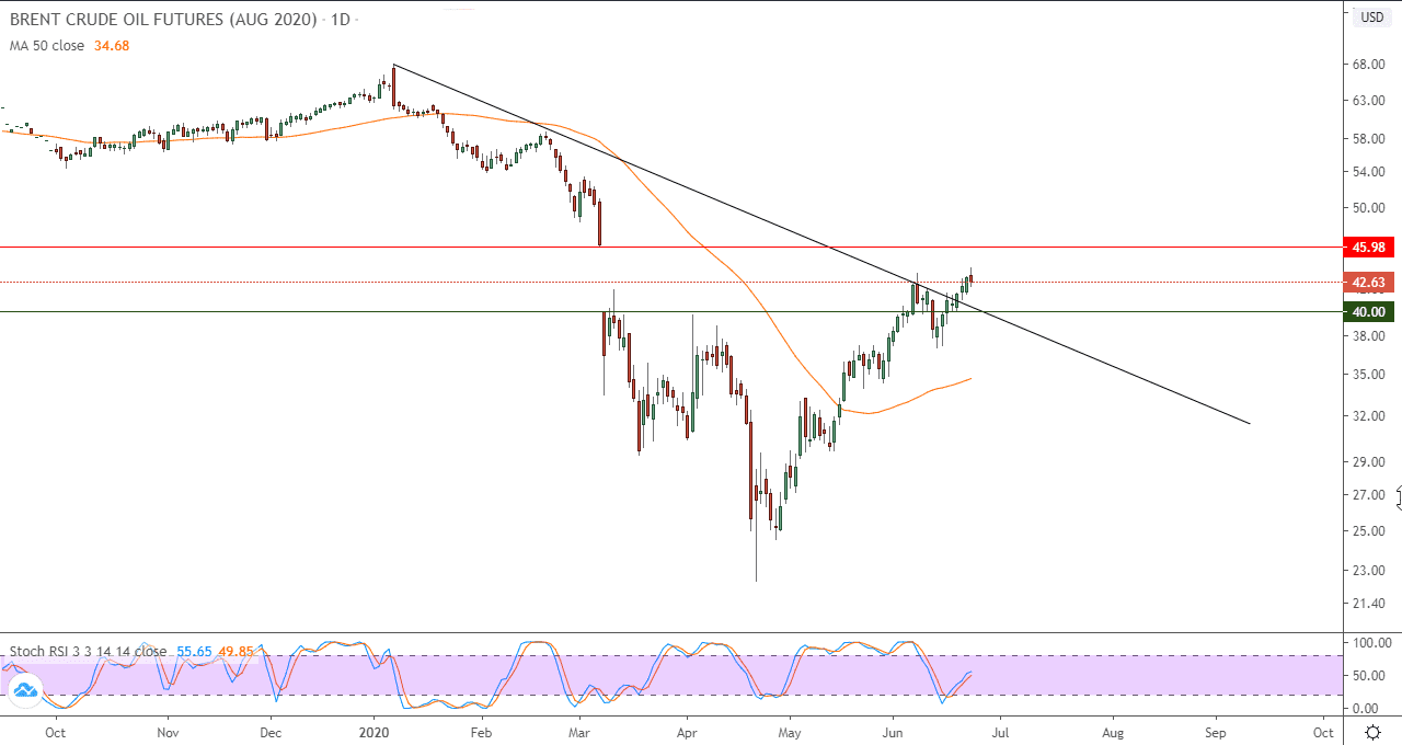 الرسم البياني لنقط برنت الرسم البياني لنقط برنت