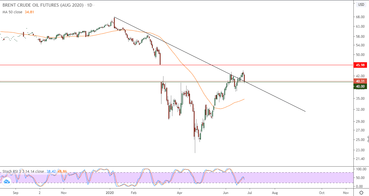 الرسم البياني لنفط برنت الخام