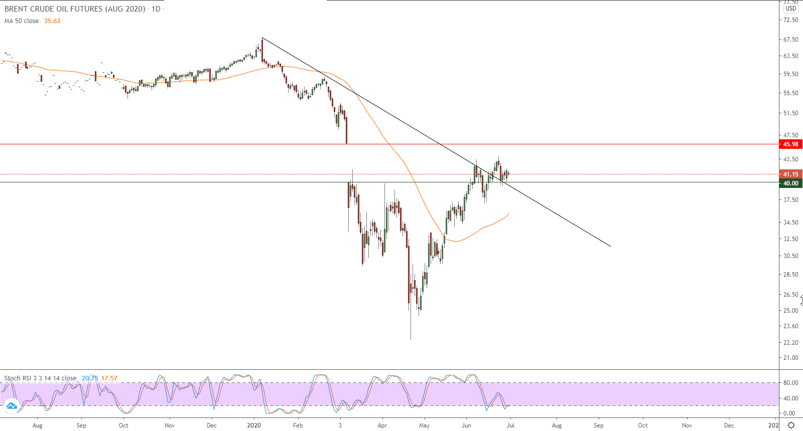 الرسم البياني للنفط الرسم البياني للنفط