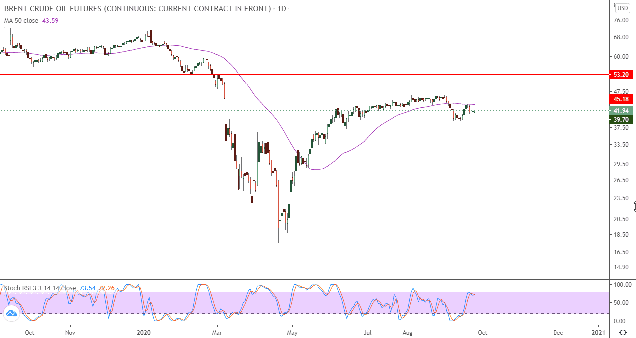 الرسم البياني لأسعار العقود الآجلة لنفط خام برنت الرسم البياني لأسعار العقود الآجلة لنفط خام برنت