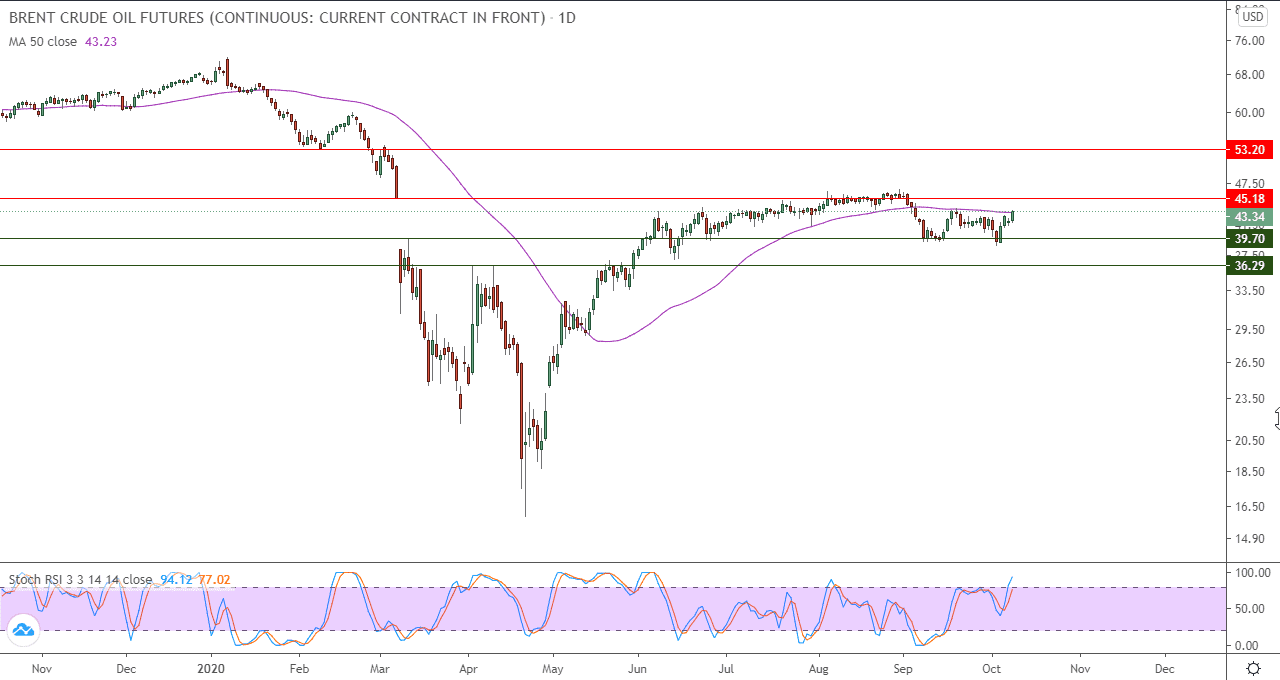 الرسم البياني لنفط خام برنت الرسم البياني لنفط خام برنت