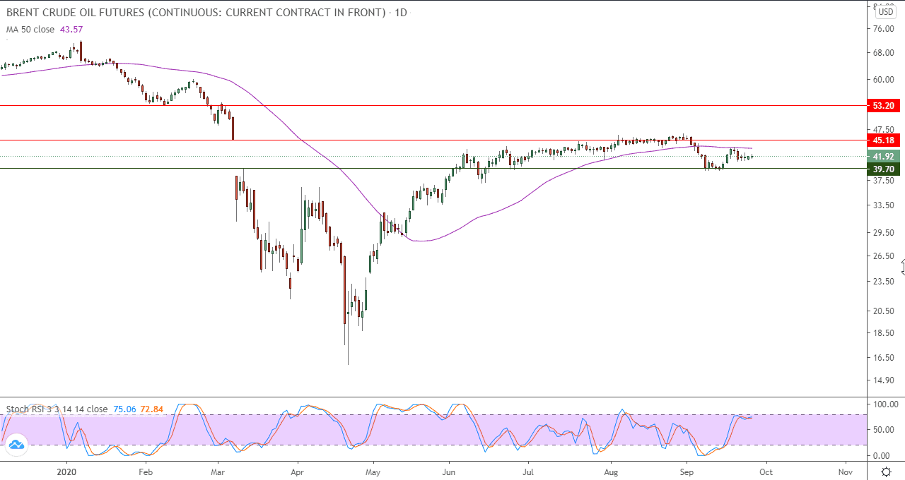 الرسم البياني للعقود الآجلة لنفط خام برنت الرسم البياني للعقود الآجلة لنفط خام برنت