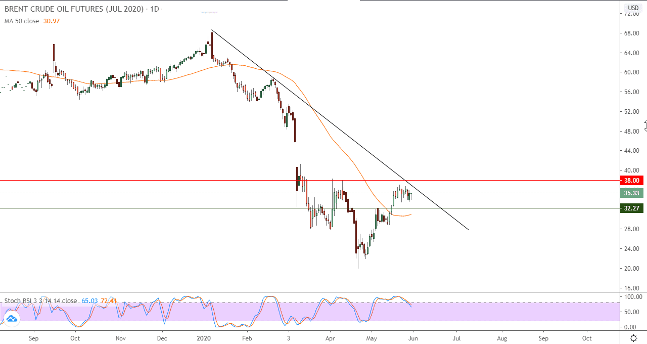الرسم البياني للعقود الآجلة لنفط خام برنت
