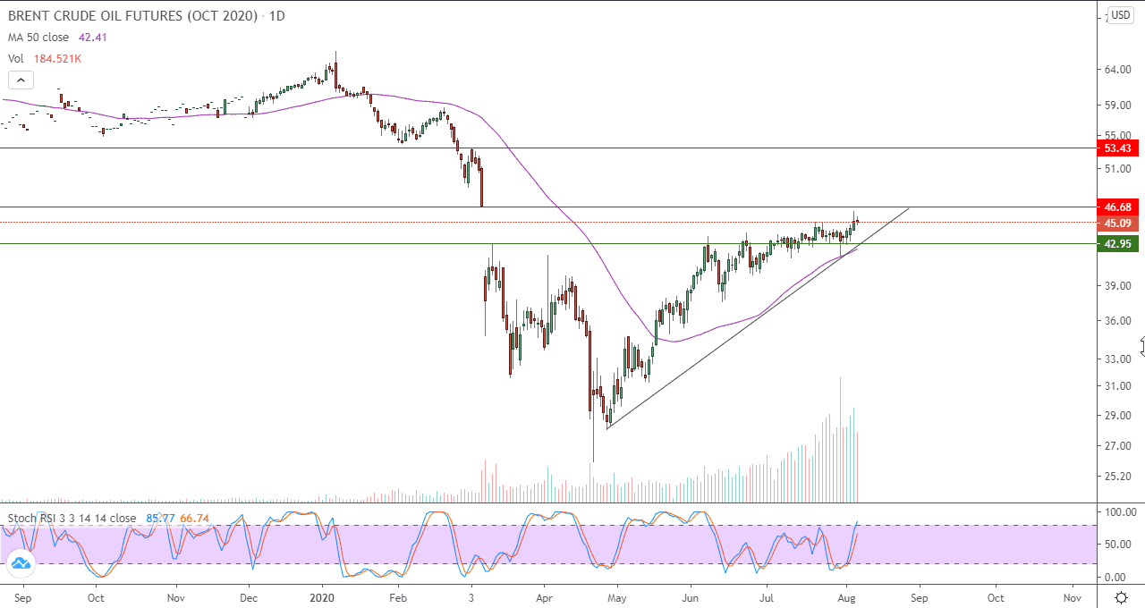 الرسم البياني اليومي لنفط خام برنت الرسم البياني اليومي لنفط خام برنت
