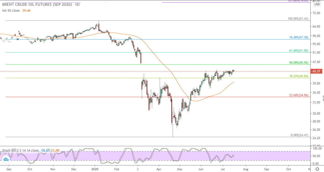 الرسم البياني لأسعار العقود الآجلة لنفط خام برنت القياس 