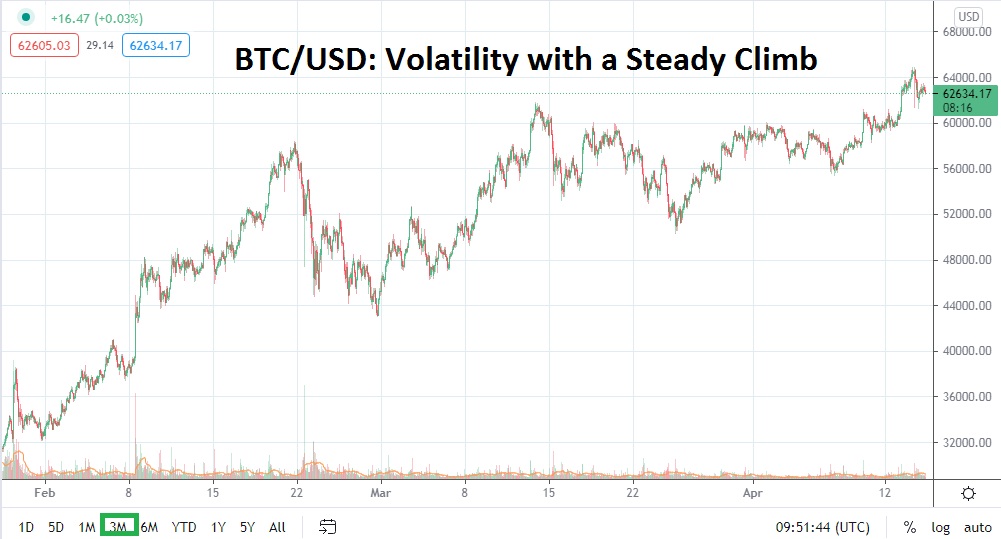 BTC/USD Volatility with a steady climb BTC/USD Volatility with a steady climb