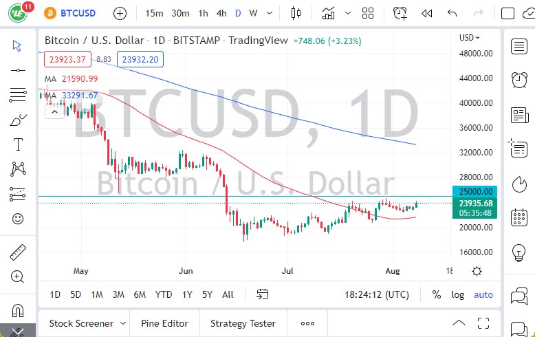 Pronóstico del BTC/USD