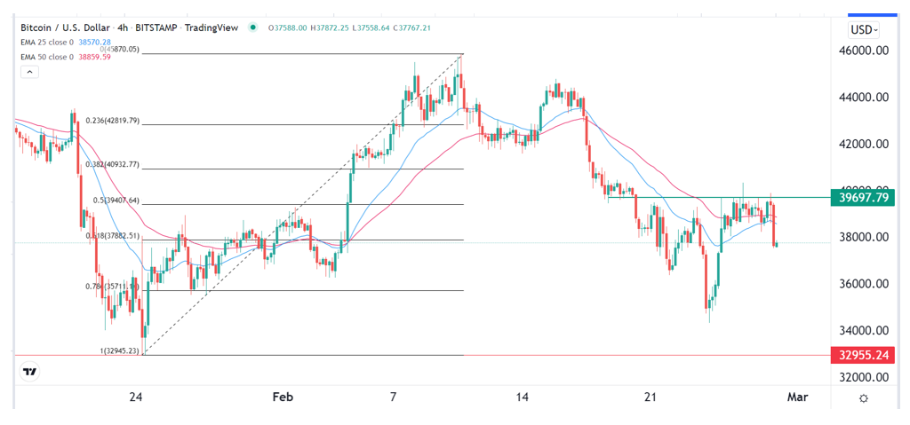 Señal Forex del BTC/USD
