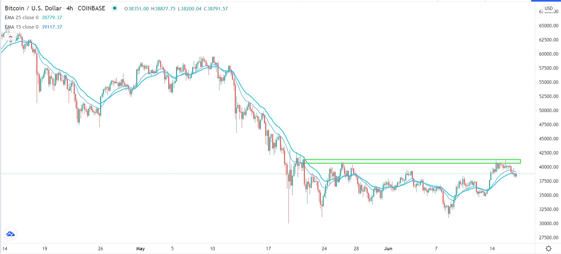 الرسم البياني لزوج البيتكوين/الدولار الأمريكي الرسم البياني لزوج البيتكوين/الدولار الأمريكي
