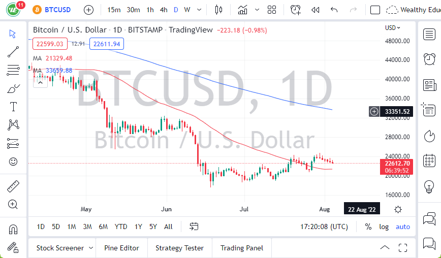 الرسم البياني اليومي لزوج البيتكوين مقابل الدولار الأمريكي 
