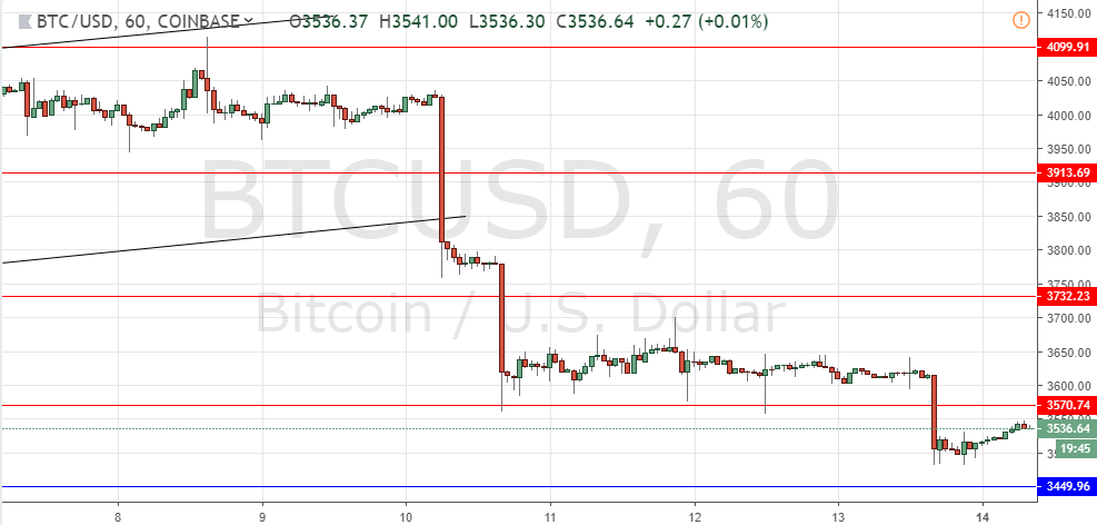 Segnali Forex BTC/USD
