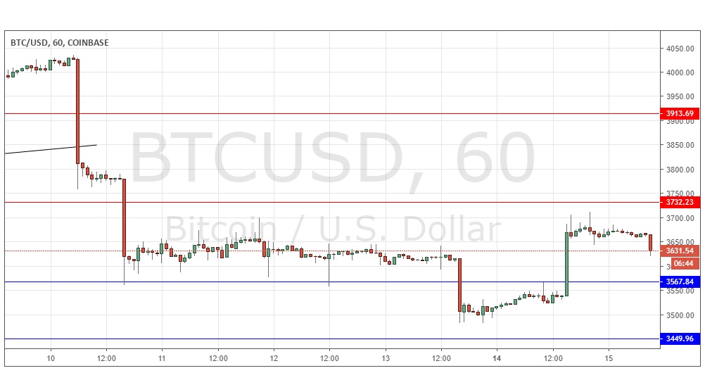 Segnali BTC/USD Segnali BTC/USD