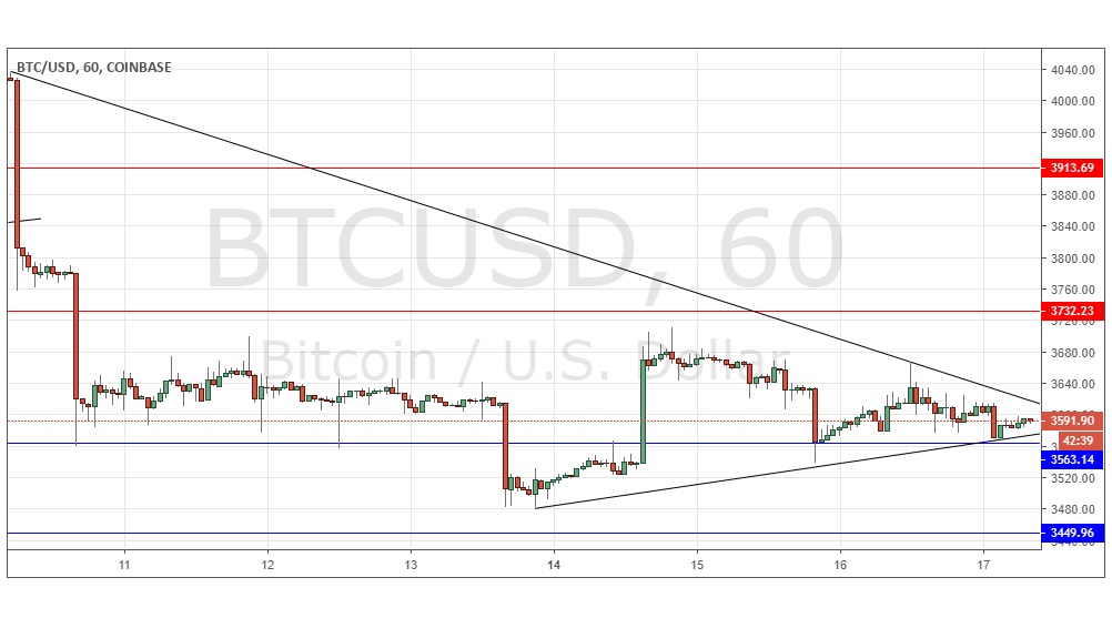 Segnali Forex BTC/USD