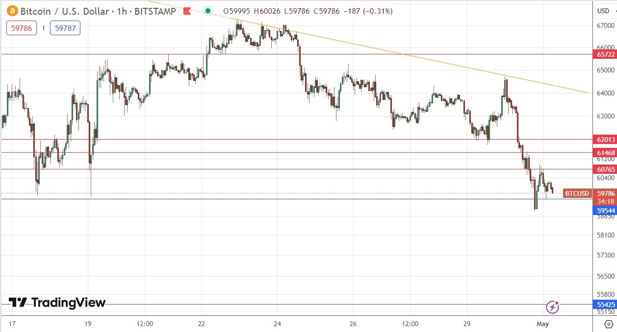 BTC/USD Signal Today - 01/05: Bearish Below $59k (Chart) BTC/USD Signal Today - 01/05: Bearish Below $59k (Chart)