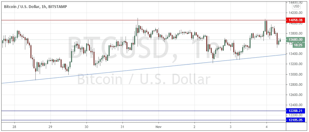 الرسم البياني اليومي لزوج البيتكوين مقابل الدولار الرسم البياني اليومي لزوج البيتكوين مقابل الدولار