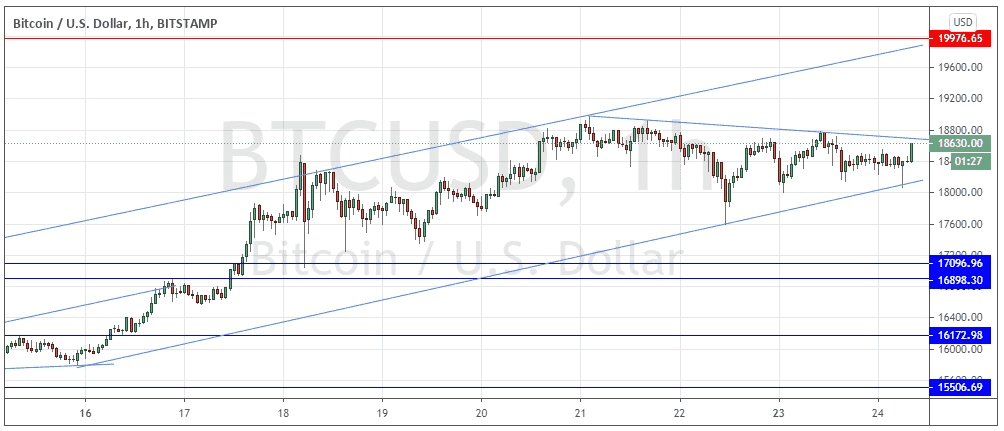 الرسم البياني لزوج البيتكوين/الدولار الأمريكي 