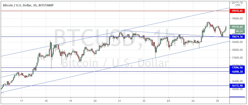 الرسم البياني لزوج البيتكوين/الدولار الأمريكي 