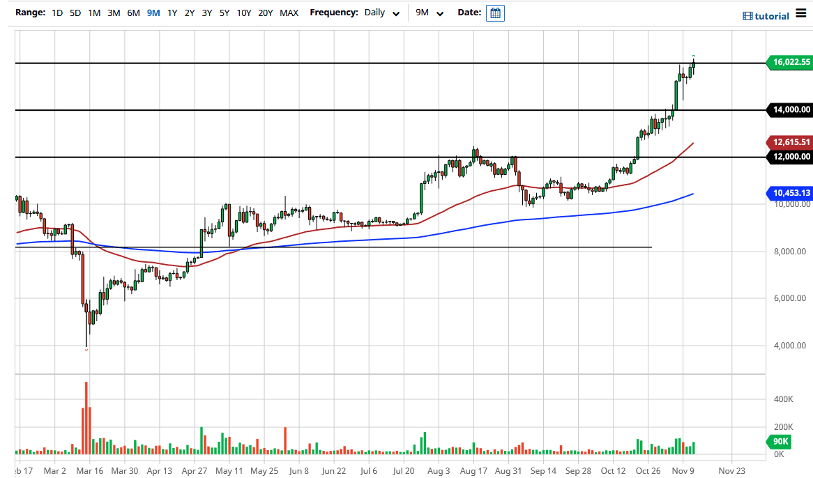 الرسم البياني لزوج البيتكوين/الدولار الأمريكي 