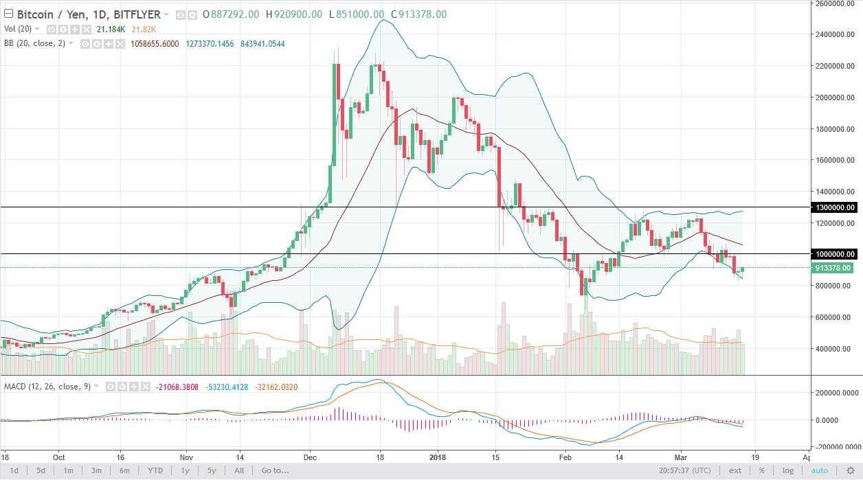 الرسم البياني اليومي للبتكوين مقابل الين الياباني الرسم البياني اليومي للبتكوين مقابل الين الياباني