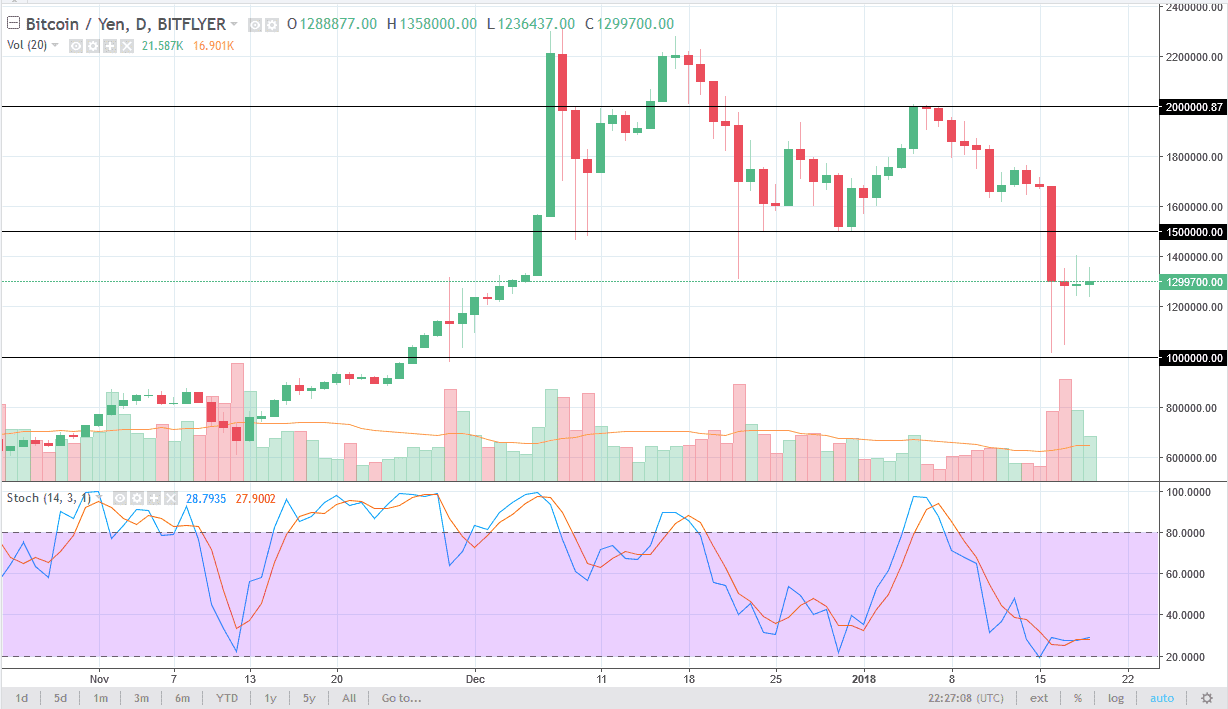 الرسم البياني اليومي للبتكوين مقابل الين الياباني الرسم البياني اليومي للبتكوين مقابل الين الياباني