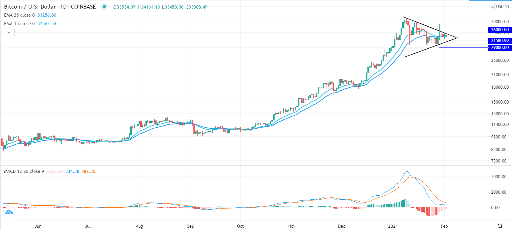 BTC/USD chart BTC/USD chart
