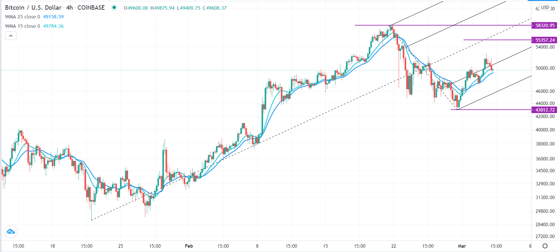 BTC/USD chart BTC/USD chart
