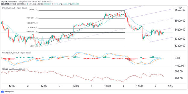 BTC/USD BTC/USD