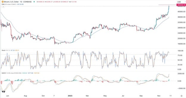 Señal BTC/USD 7 diciembre de 2023 Señal BTC/USD 7 diciembre de 2023