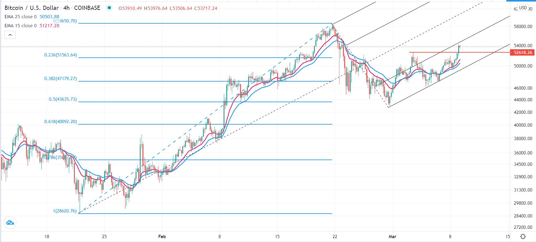 BTC/USD chart BTC/USD chart