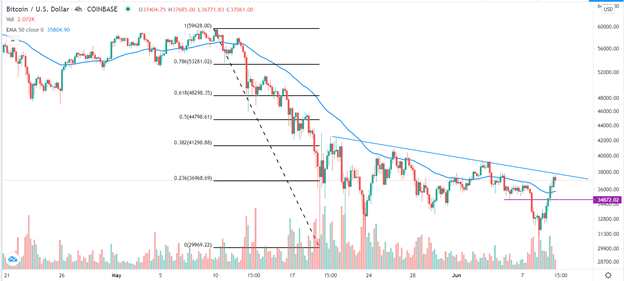 Señal Forex del BTC/USD