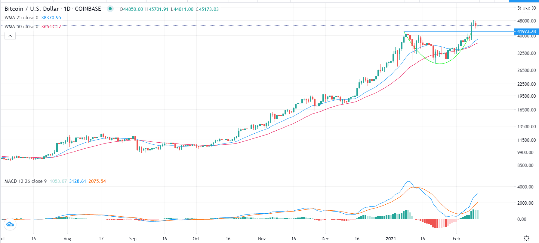 BTC/USD chart BTC/USD chart