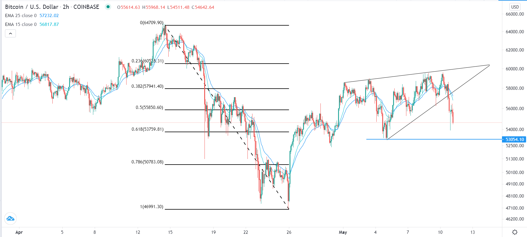 Señal Forex del BTC/USD