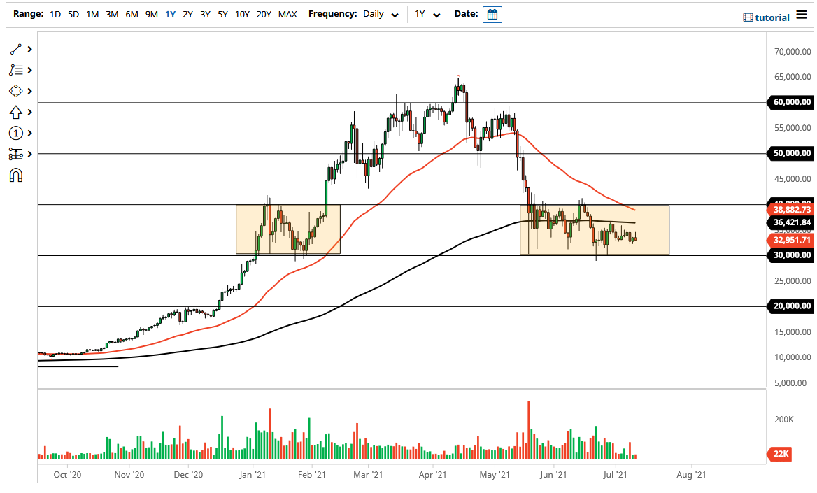 Señal Forex del BTC/USD