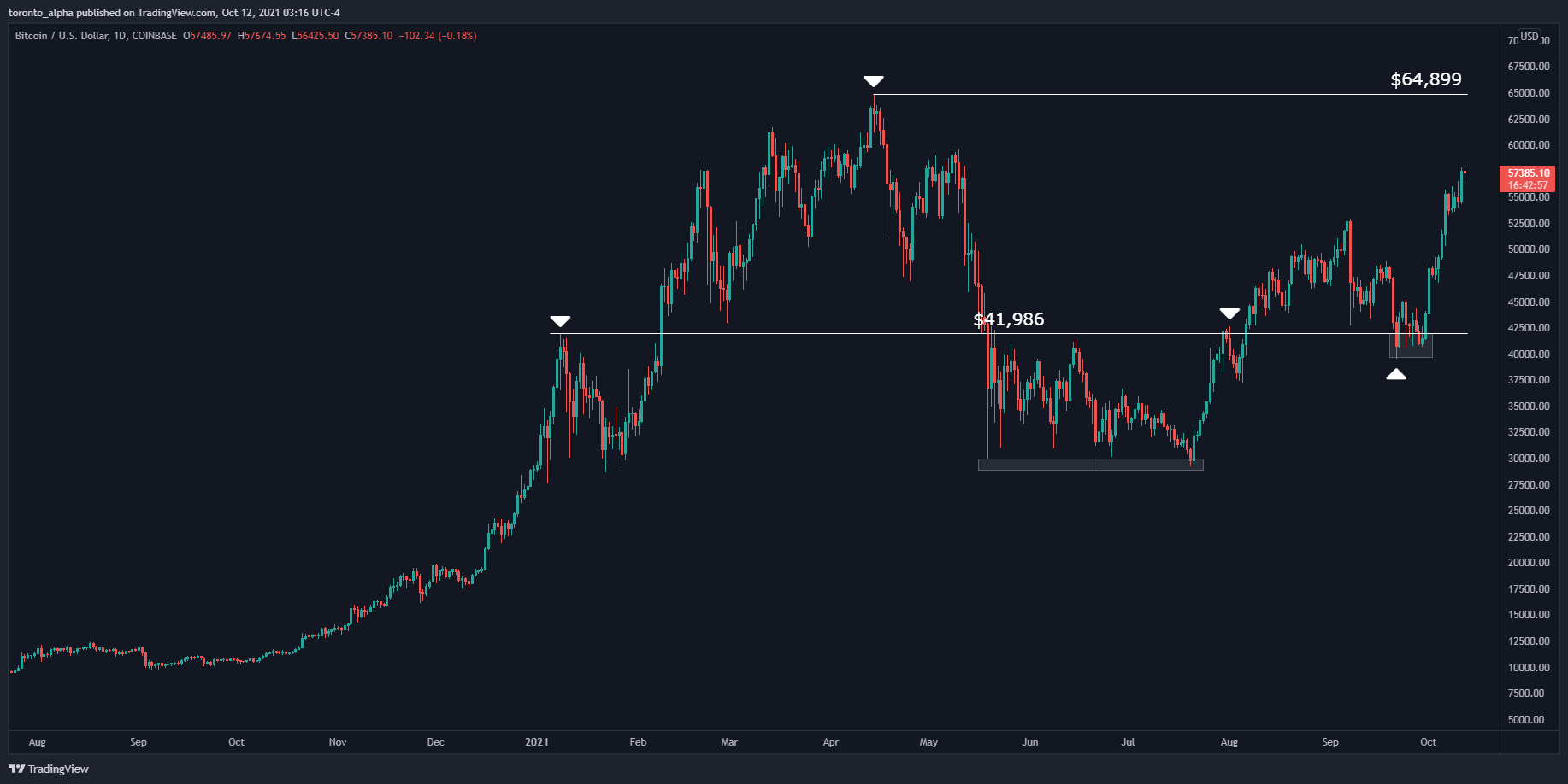 BTC/USD Daily Chart BTC/USD Daily Chart