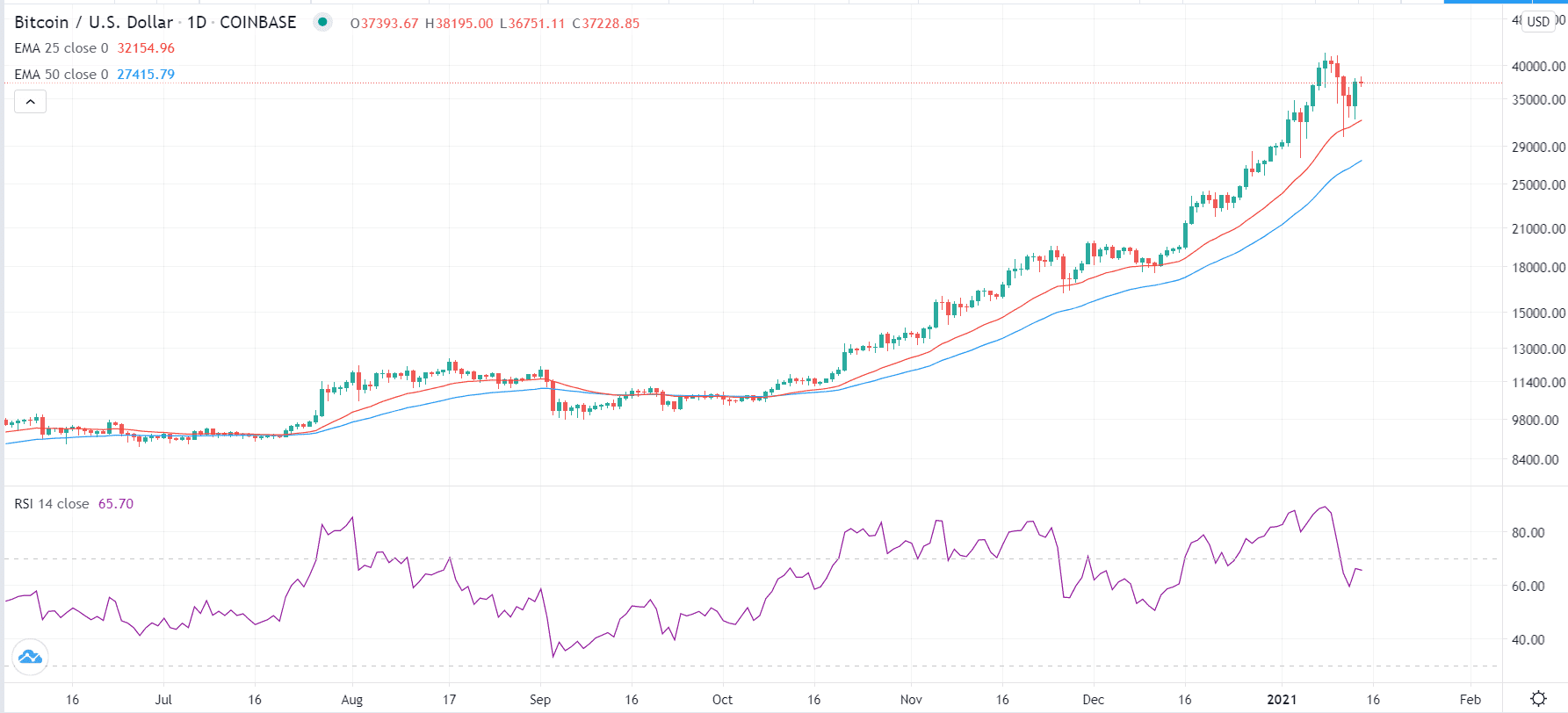 الرسم البياني لزوج البيتكوين/الدولار الأمريكي 