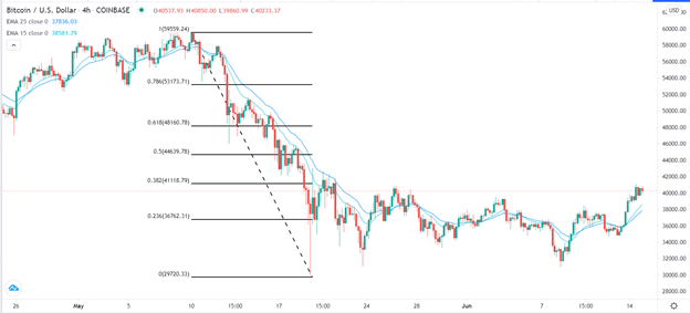 Señal Forex del BTC/USD