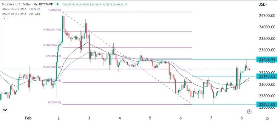 Gráfico BTC/USD (1H)