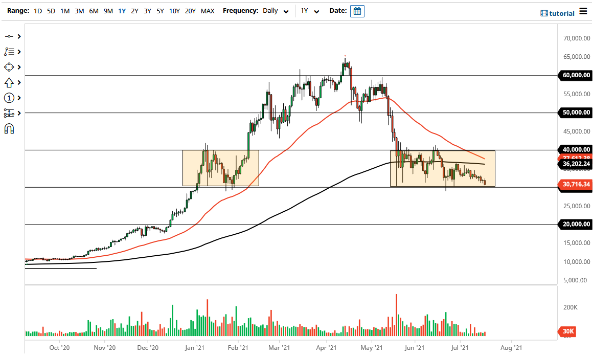 Señal Forex del BTC/USD Señal Forex del BTC/USD