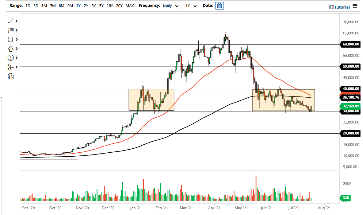 Señal Forex del BTC/USD Señal Forex del BTC/USD