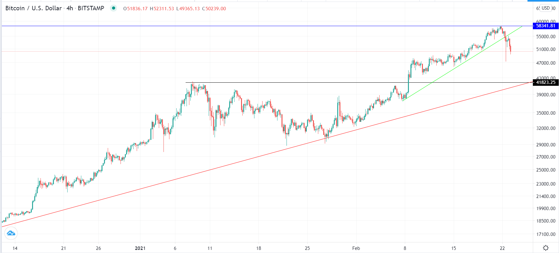 BTC/USD