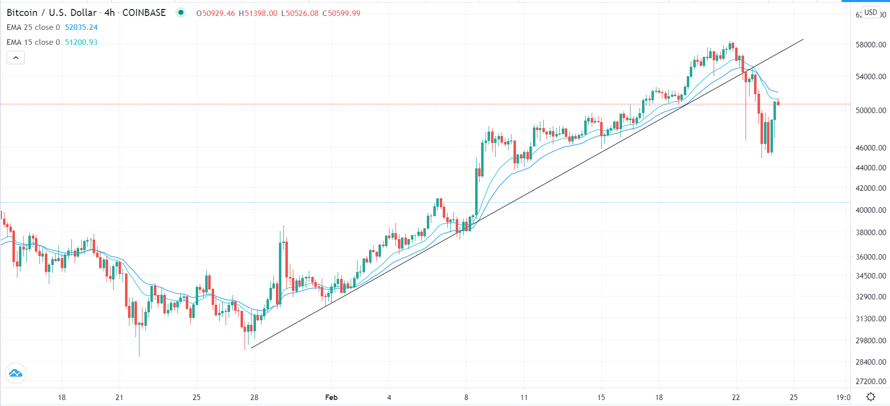 BTC/USD chart BTC/USD chart