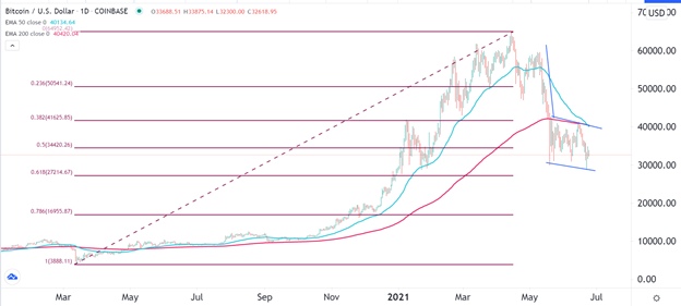 Señal Forex del BTC/USD Señal Forex del BTC/USD