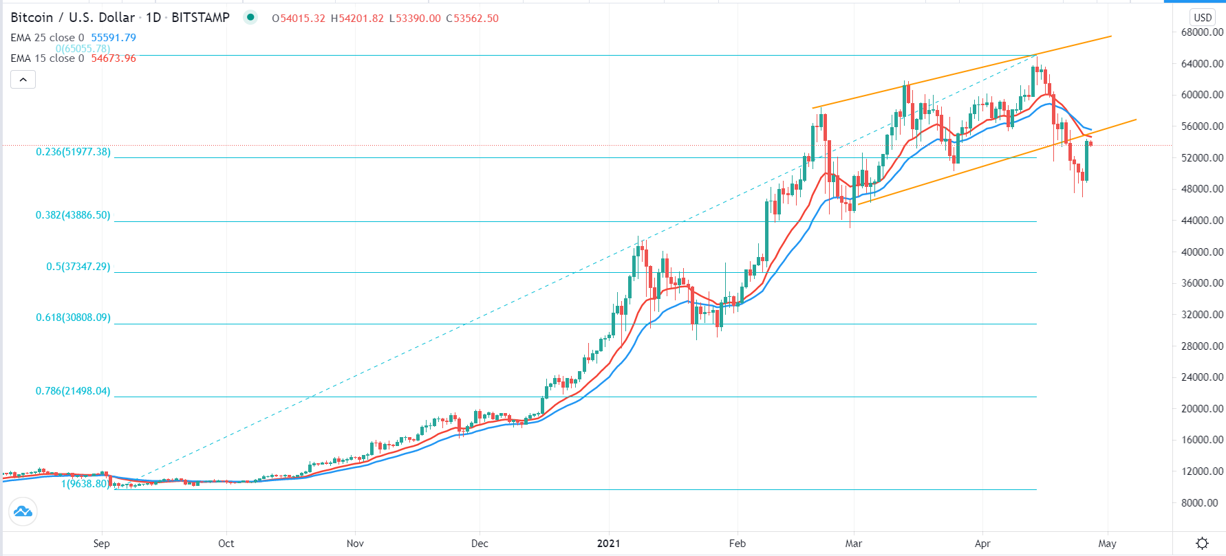 Señal Forex del BTC/USD Señal Forex del BTC/USD