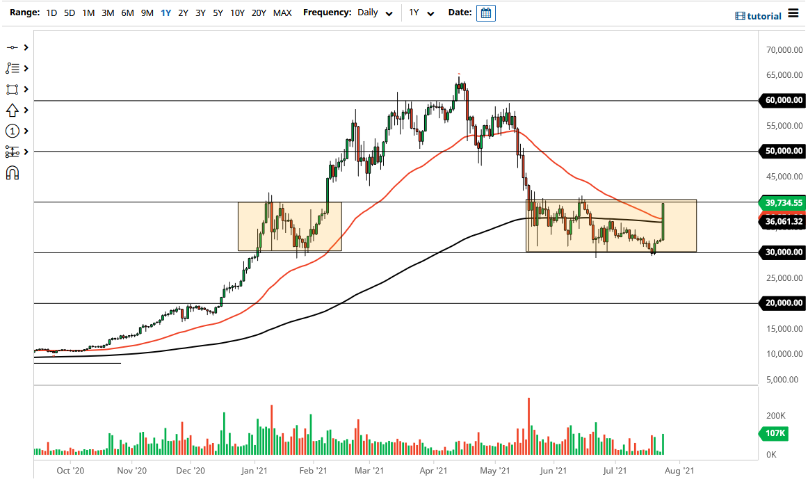 Señal Forex del BTC/USD