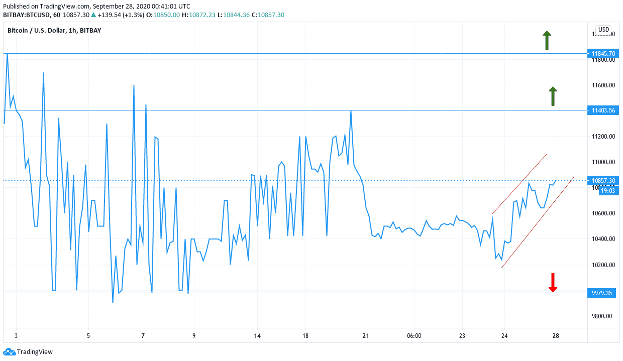 Gráfico BTC/USD Gráfico BTC/USD