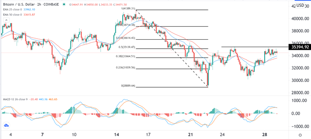 Señal Forex del BTC/USD